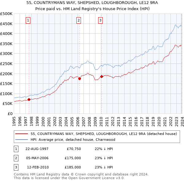 55, COUNTRYMANS WAY, SHEPSHED, LOUGHBOROUGH, LE12 9RA: Price paid vs HM Land Registry's House Price Index