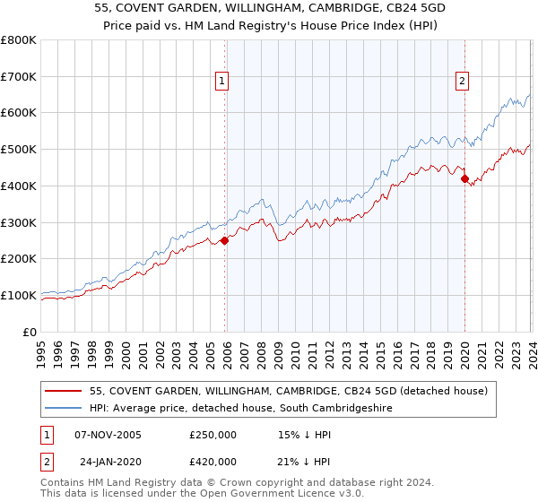 55, COVENT GARDEN, WILLINGHAM, CAMBRIDGE, CB24 5GD: Price paid vs HM Land Registry's House Price Index