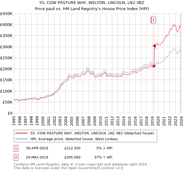 55, COW PASTURE WAY, WELTON, LINCOLN, LN2 3BZ: Price paid vs HM Land Registry's House Price Index