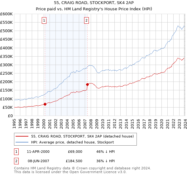 55, CRAIG ROAD, STOCKPORT, SK4 2AP: Price paid vs HM Land Registry's House Price Index