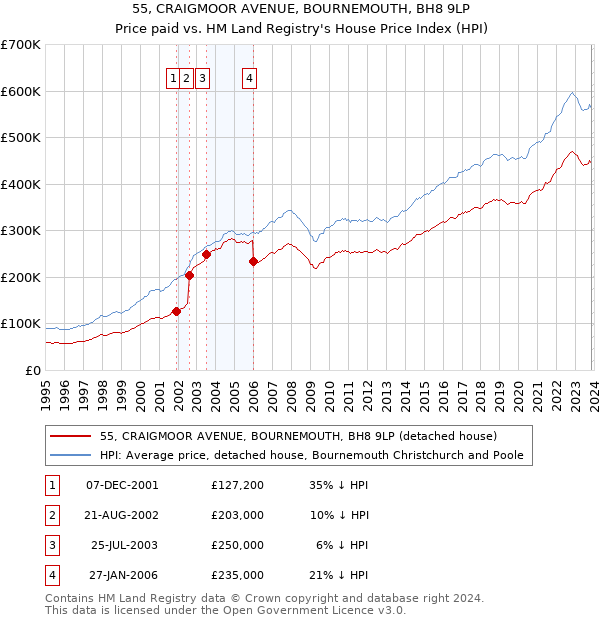 55, CRAIGMOOR AVENUE, BOURNEMOUTH, BH8 9LP: Price paid vs HM Land Registry's House Price Index