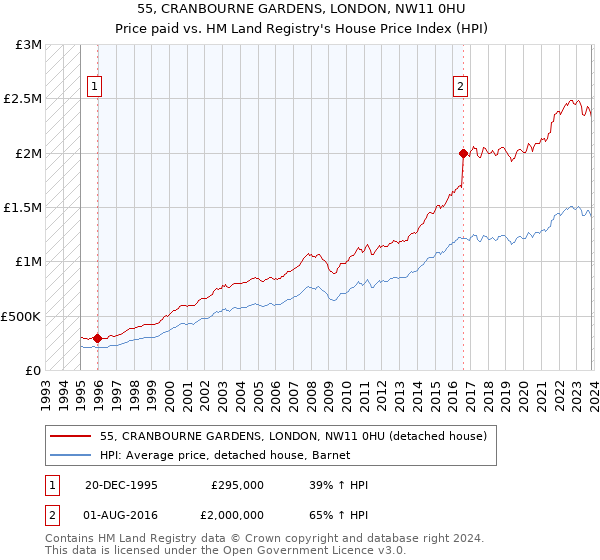 55, CRANBOURNE GARDENS, LONDON, NW11 0HU: Price paid vs HM Land Registry's House Price Index