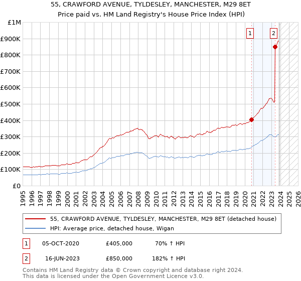 55, CRAWFORD AVENUE, TYLDESLEY, MANCHESTER, M29 8ET: Price paid vs HM Land Registry's House Price Index