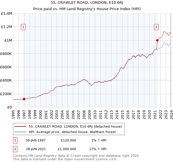 55, CRAWLEY ROAD, LONDON, E10 6RJ: Price paid vs HM Land Registry's House Price Index