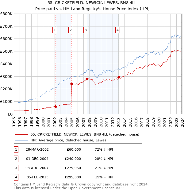 55, CRICKETFIELD, NEWICK, LEWES, BN8 4LL: Price paid vs HM Land Registry's House Price Index