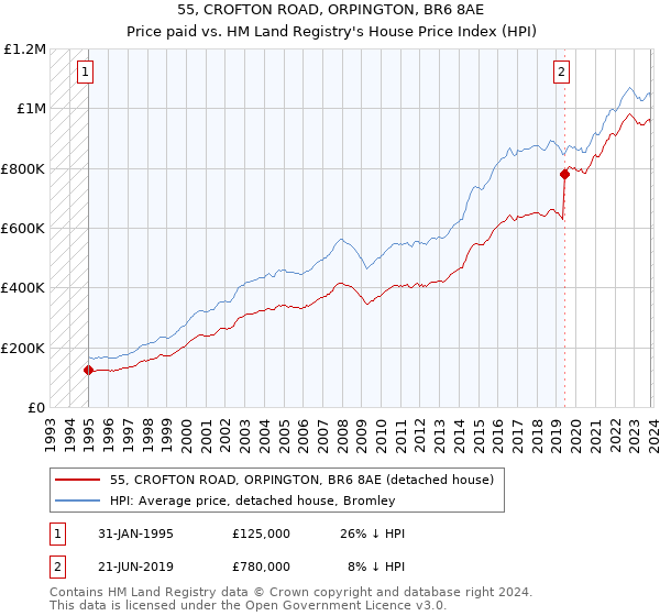 55, CROFTON ROAD, ORPINGTON, BR6 8AE: Price paid vs HM Land Registry's House Price Index