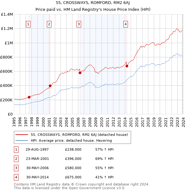 55, CROSSWAYS, ROMFORD, RM2 6AJ: Price paid vs HM Land Registry's House Price Index