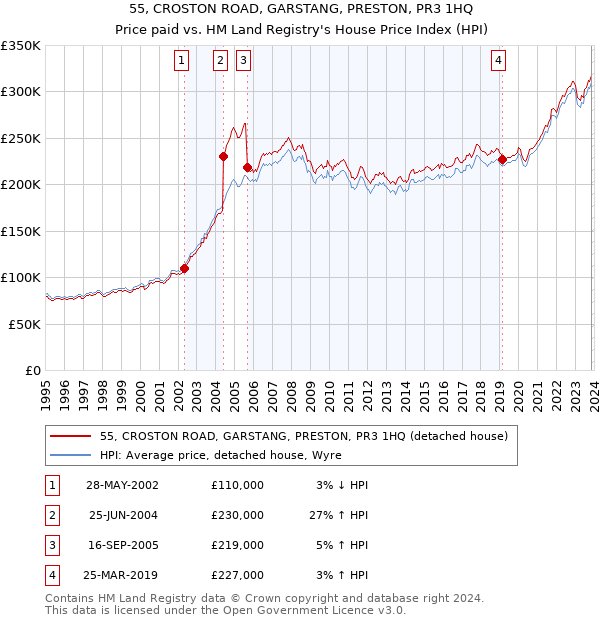 55, CROSTON ROAD, GARSTANG, PRESTON, PR3 1HQ: Price paid vs HM Land Registry's House Price Index