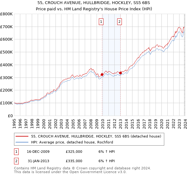 55, CROUCH AVENUE, HULLBRIDGE, HOCKLEY, SS5 6BS: Price paid vs HM Land Registry's House Price Index