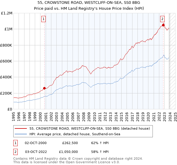 55, CROWSTONE ROAD, WESTCLIFF-ON-SEA, SS0 8BG: Price paid vs HM Land Registry's House Price Index