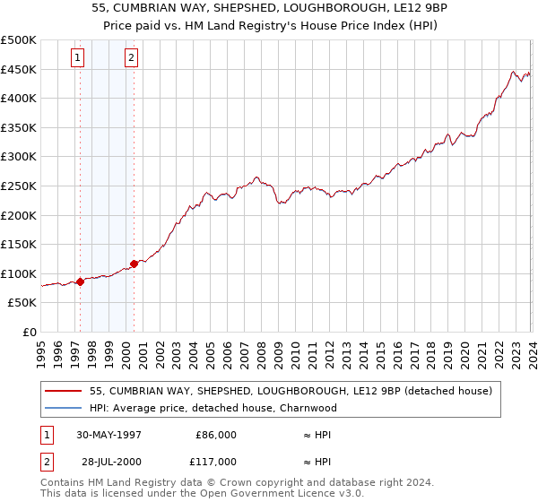 55, CUMBRIAN WAY, SHEPSHED, LOUGHBOROUGH, LE12 9BP: Price paid vs HM Land Registry's House Price Index