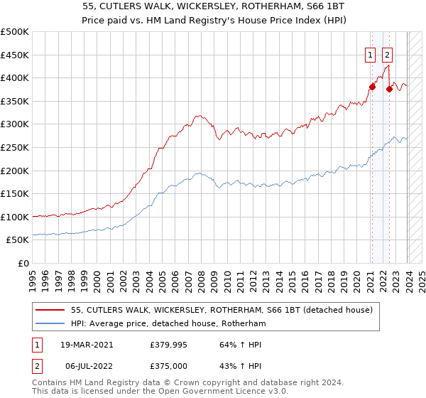 55, CUTLERS WALK, WICKERSLEY, ROTHERHAM, S66 1BT: Price paid vs HM Land Registry's House Price Index