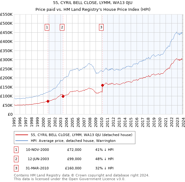 55, CYRIL BELL CLOSE, LYMM, WA13 0JU: Price paid vs HM Land Registry's House Price Index