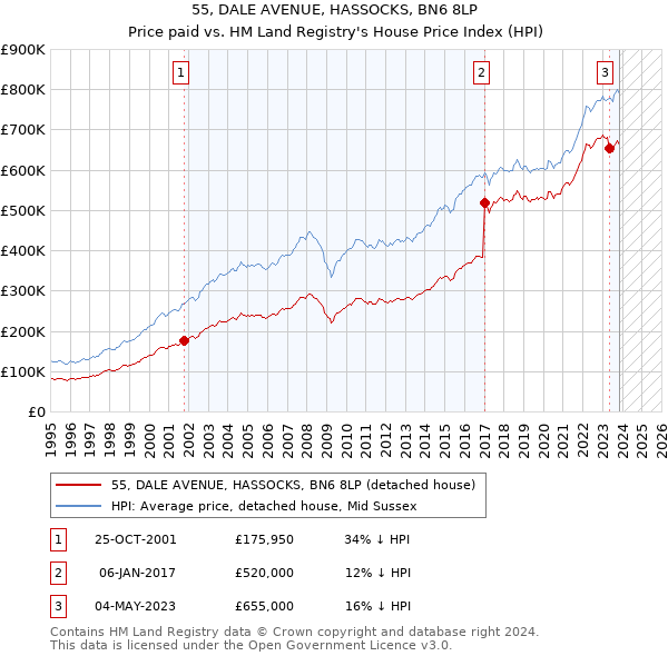 55, DALE AVENUE, HASSOCKS, BN6 8LP: Price paid vs HM Land Registry's House Price Index