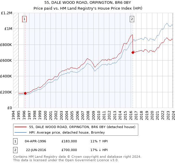 55, DALE WOOD ROAD, ORPINGTON, BR6 0BY: Price paid vs HM Land Registry's House Price Index