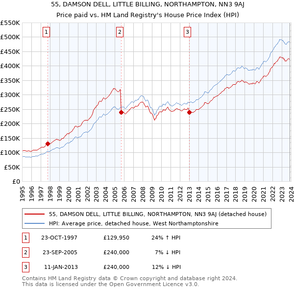 55, DAMSON DELL, LITTLE BILLING, NORTHAMPTON, NN3 9AJ: Price paid vs HM Land Registry's House Price Index