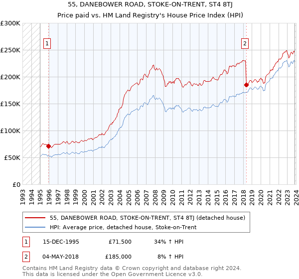 55, DANEBOWER ROAD, STOKE-ON-TRENT, ST4 8TJ: Price paid vs HM Land Registry's House Price Index