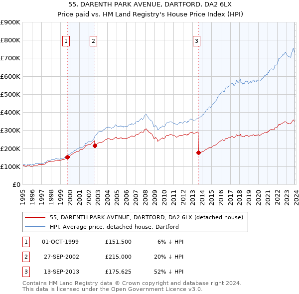 55, DARENTH PARK AVENUE, DARTFORD, DA2 6LX: Price paid vs HM Land Registry's House Price Index