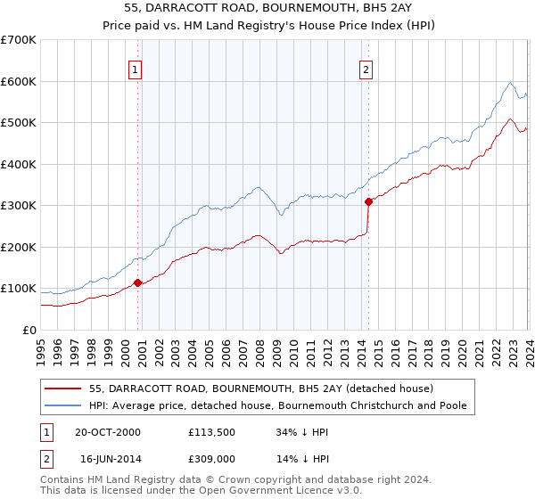 55, DARRACOTT ROAD, BOURNEMOUTH, BH5 2AY: Price paid vs HM Land Registry's House Price Index