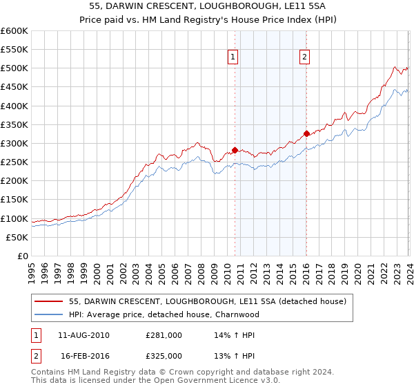 55, DARWIN CRESCENT, LOUGHBOROUGH, LE11 5SA: Price paid vs HM Land Registry's House Price Index