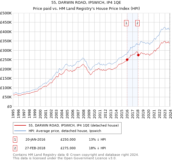 55, DARWIN ROAD, IPSWICH, IP4 1QE: Price paid vs HM Land Registry's House Price Index