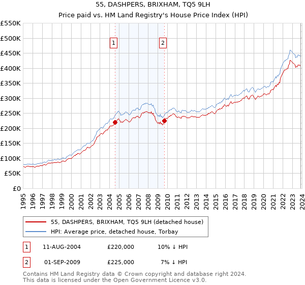 55, DASHPERS, BRIXHAM, TQ5 9LH: Price paid vs HM Land Registry's House Price Index