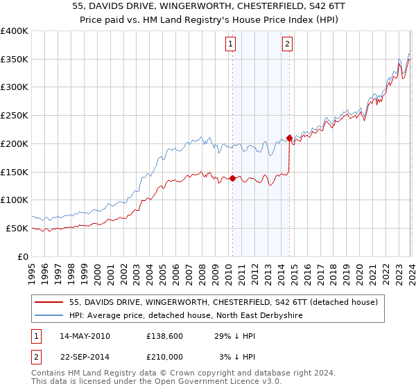 55, DAVIDS DRIVE, WINGERWORTH, CHESTERFIELD, S42 6TT: Price paid vs HM Land Registry's House Price Index