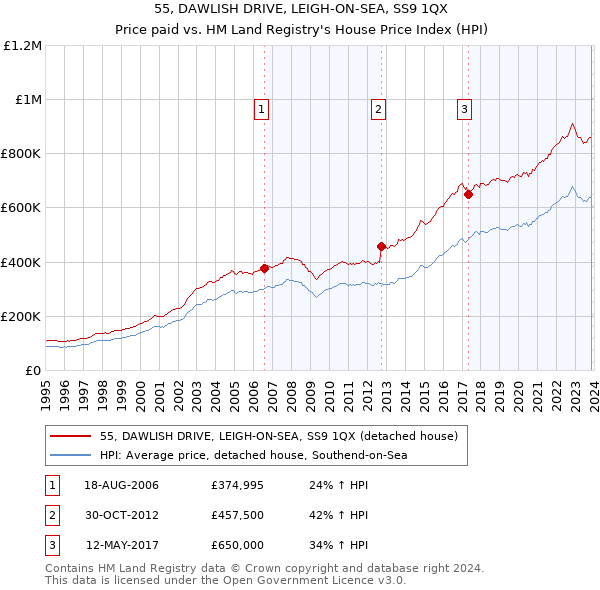 55, DAWLISH DRIVE, LEIGH-ON-SEA, SS9 1QX: Price paid vs HM Land Registry's House Price Index