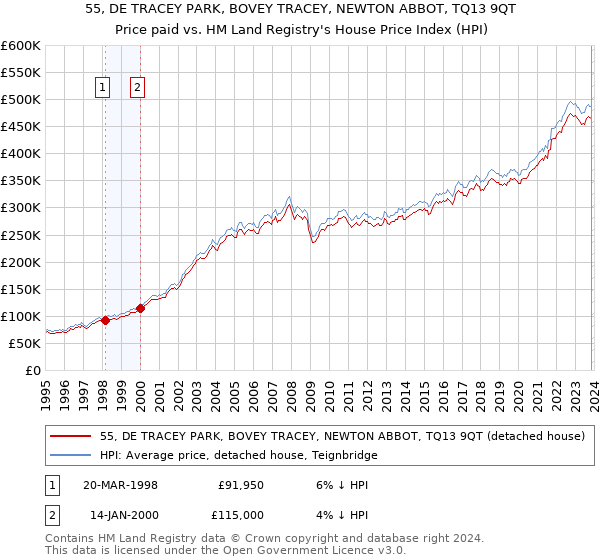 55, DE TRACEY PARK, BOVEY TRACEY, NEWTON ABBOT, TQ13 9QT: Price paid vs HM Land Registry's House Price Index