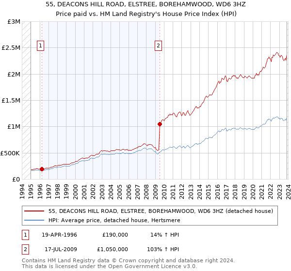 55, DEACONS HILL ROAD, ELSTREE, BOREHAMWOOD, WD6 3HZ: Price paid vs HM Land Registry's House Price Index