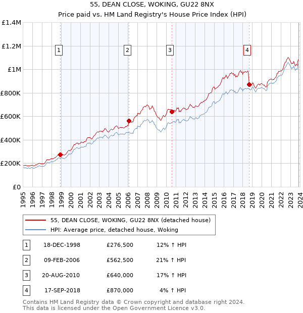 55, DEAN CLOSE, WOKING, GU22 8NX: Price paid vs HM Land Registry's House Price Index