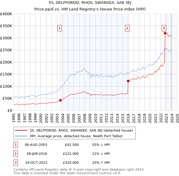 55, DELFFORDD, RHOS, SWANSEA, SA8 3EJ: Price paid vs HM Land Registry's House Price Index