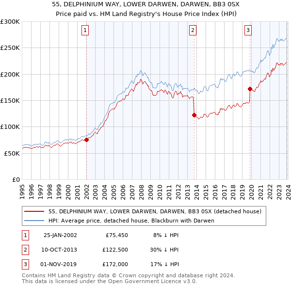 55, DELPHINIUM WAY, LOWER DARWEN, DARWEN, BB3 0SX: Price paid vs HM Land Registry's House Price Index