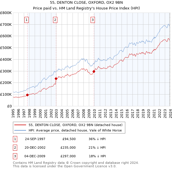 55, DENTON CLOSE, OXFORD, OX2 9BN: Price paid vs HM Land Registry's House Price Index