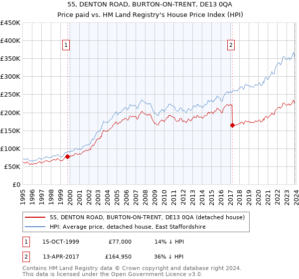 55, DENTON ROAD, BURTON-ON-TRENT, DE13 0QA: Price paid vs HM Land Registry's House Price Index