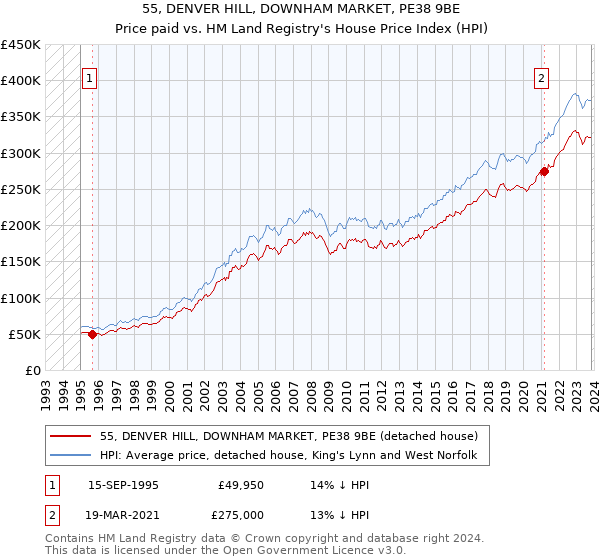 55, DENVER HILL, DOWNHAM MARKET, PE38 9BE: Price paid vs HM Land Registry's House Price Index