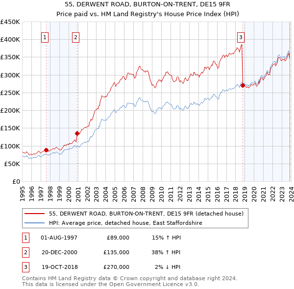 55, DERWENT ROAD, BURTON-ON-TRENT, DE15 9FR: Price paid vs HM Land Registry's House Price Index