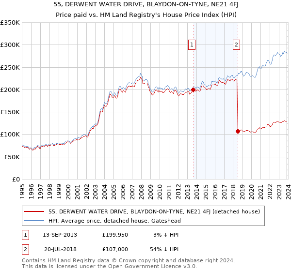 55, DERWENT WATER DRIVE, BLAYDON-ON-TYNE, NE21 4FJ: Price paid vs HM Land Registry's House Price Index
