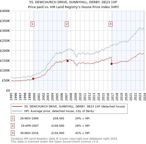 55, DEWCHURCH DRIVE, SUNNYHILL, DERBY, DE23 1XP: Price paid vs HM Land Registry's House Price Index