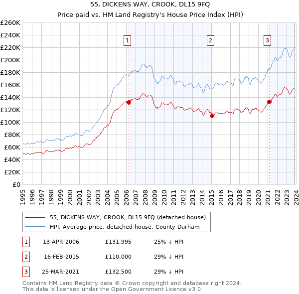 55, DICKENS WAY, CROOK, DL15 9FQ: Price paid vs HM Land Registry's House Price Index