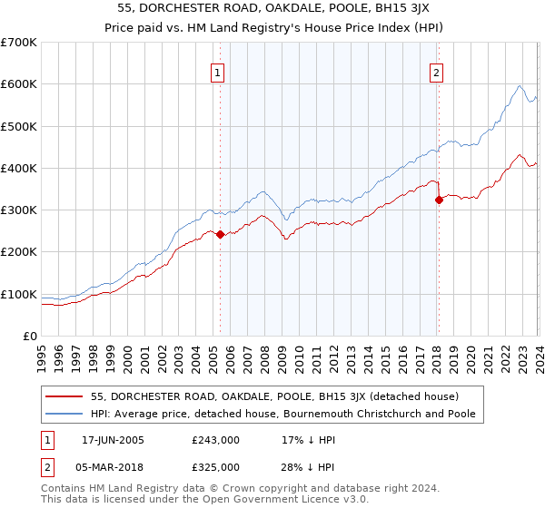 55, DORCHESTER ROAD, OAKDALE, POOLE, BH15 3JX: Price paid vs HM Land Registry's House Price Index