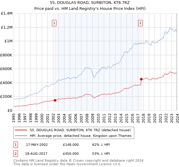 55, DOUGLAS ROAD, SURBITON, KT6 7RZ: Price paid vs HM Land Registry's House Price Index
