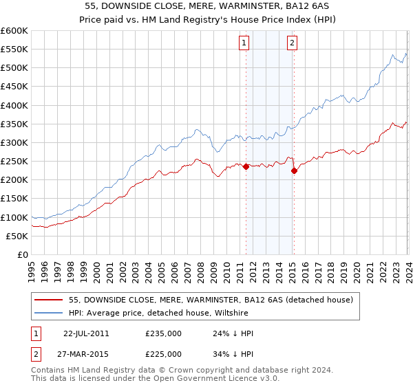 55, DOWNSIDE CLOSE, MERE, WARMINSTER, BA12 6AS: Price paid vs HM Land Registry's House Price Index