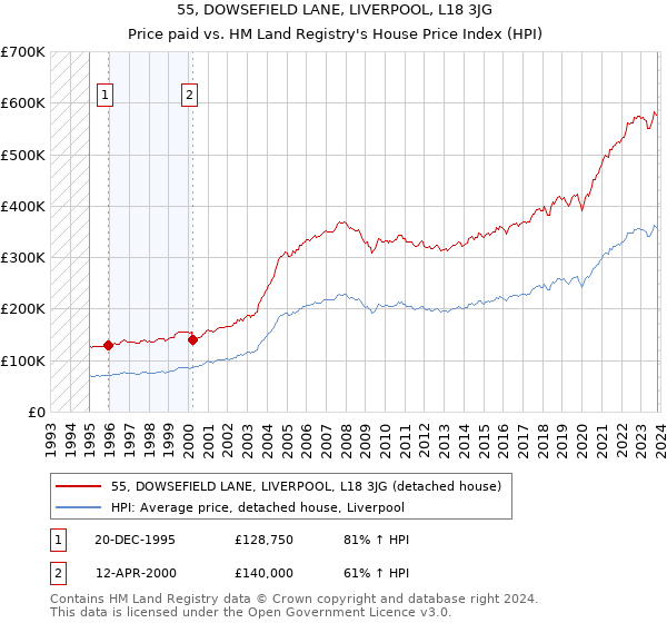 55, DOWSEFIELD LANE, LIVERPOOL, L18 3JG: Price paid vs HM Land Registry's House Price Index