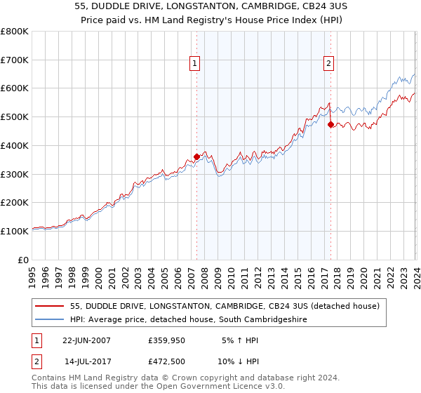 55, DUDDLE DRIVE, LONGSTANTON, CAMBRIDGE, CB24 3US: Price paid vs HM Land Registry's House Price Index