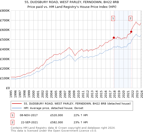 55, DUDSBURY ROAD, WEST PARLEY, FERNDOWN, BH22 8RB: Price paid vs HM Land Registry's House Price Index