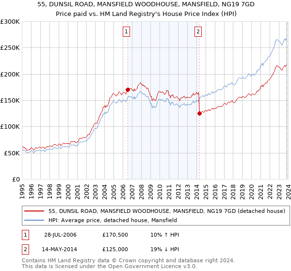 55, DUNSIL ROAD, MANSFIELD WOODHOUSE, MANSFIELD, NG19 7GD: Price paid vs HM Land Registry's House Price Index