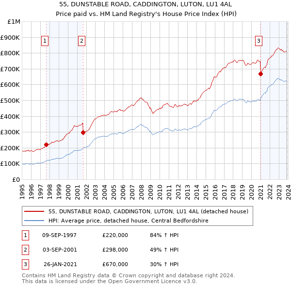 55, DUNSTABLE ROAD, CADDINGTON, LUTON, LU1 4AL: Price paid vs HM Land Registry's House Price Index