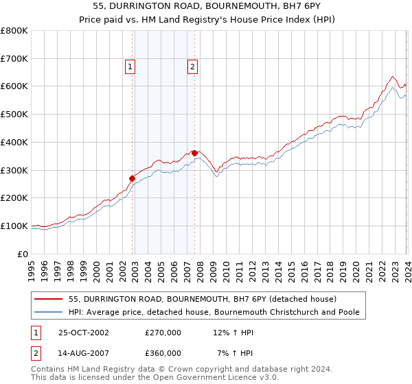 55, DURRINGTON ROAD, BOURNEMOUTH, BH7 6PY: Price paid vs HM Land Registry's House Price Index