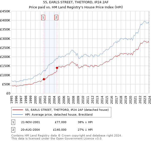 55, EARLS STREET, THETFORD, IP24 2AF: Price paid vs HM Land Registry's House Price Index
